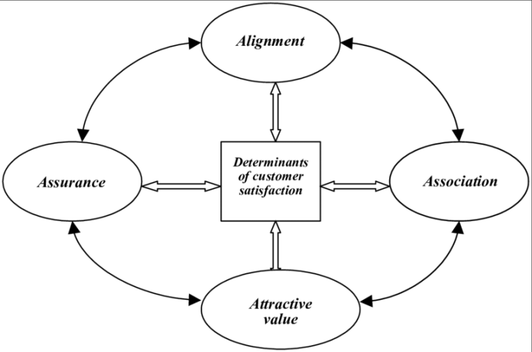 The 4A Content Framework: Approach to Engagement and Marketing